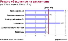 ИТ специалисти са с най-висок ръст на заплатите