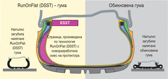 Гуми, които след спукване минават 80 км с 80 км/час