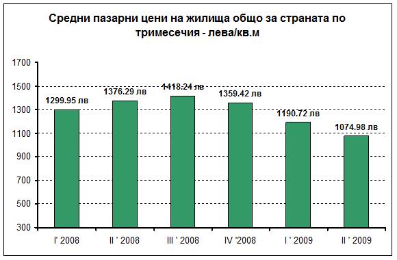 22% спад при имотите за година