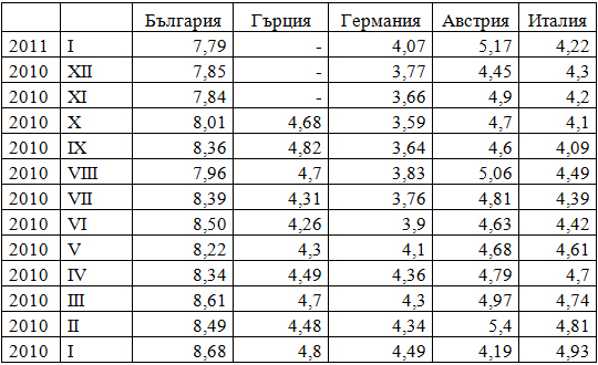 Лихвени проценти по ипотечни заеми