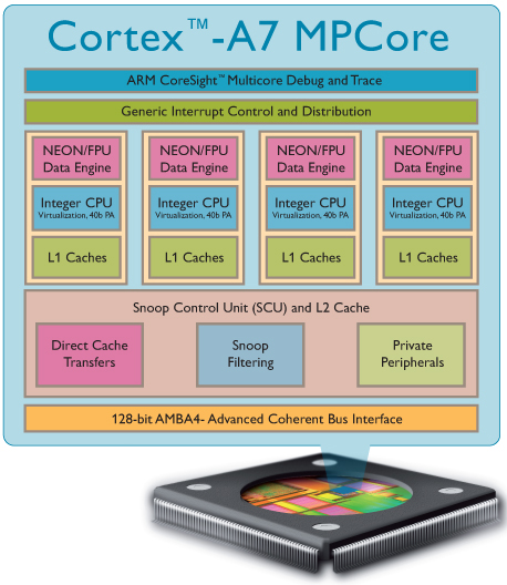 Новият процесор Cortex-A7 на ARM ще намери приложение в смартфони с цена под $100