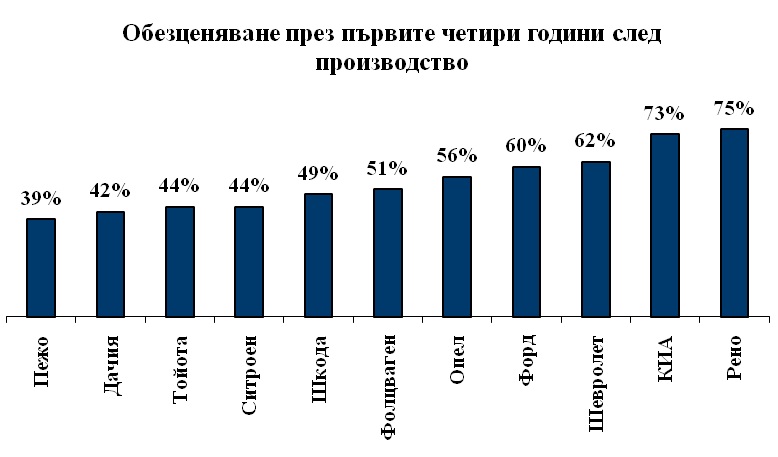 У нас най-бавно се обезценяват Peugeot, Dacia и Toyota