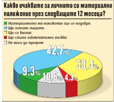 Най-много хора не вярват, че материалното им положение ще се подобри, показва проучването на ”Сова Харис”