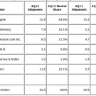 Пазарният дял на iPad е спаднал в края на 2012 г.