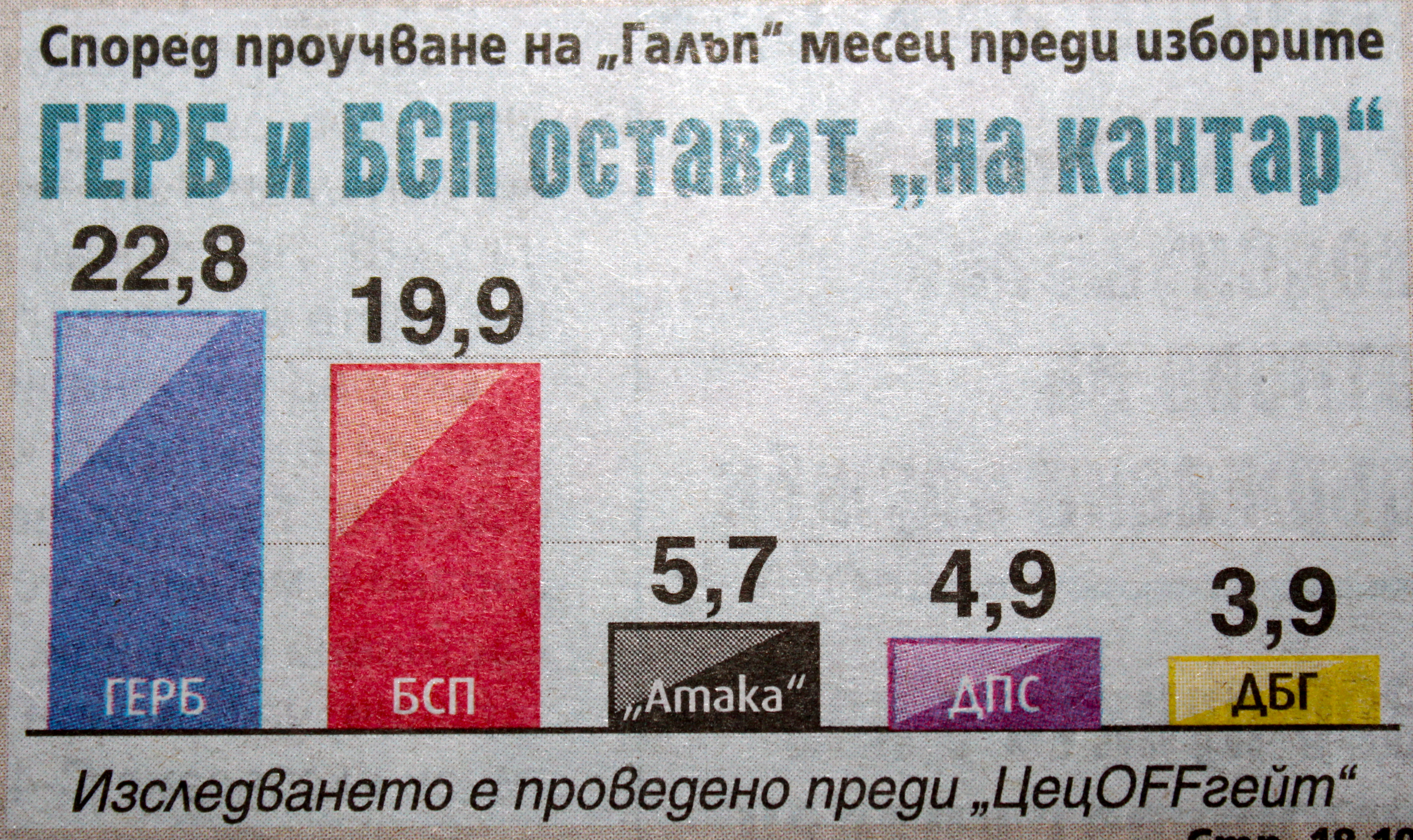 БСП И ГЕРБ са на ”кантар” месец преди изборите, твърди агенция ”Галъп”