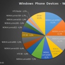 Nokia с 83% пазарен дял при Windows Phone