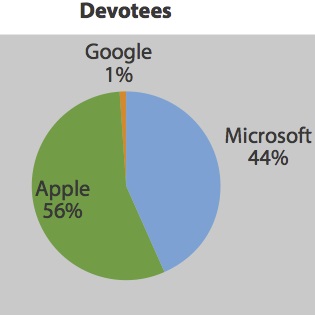 Разпределение на ”фанатично преданите” потребители между ИТ гигантите