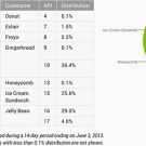 33% от устройствата с Android използват Jelly Bean
