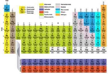 19 елемента от периодичната система вече са с нова маса