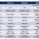 Изтекоха спецификациите на чиповете MediaTek MT6592 и MT6588
