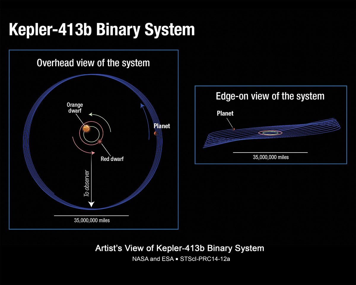 Бинарната система Kepler-413b