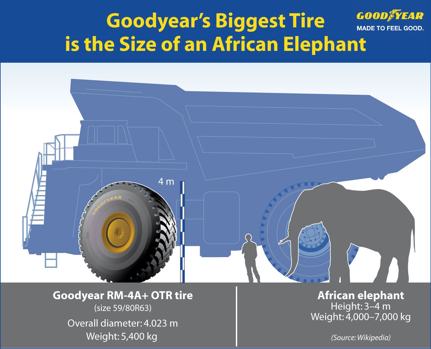 Goodyear направи гума с размерите на слон
