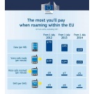 И 1 юли мегабайт в роуминг в ЕС ще струва 40 ст.