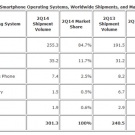 Android увеличава пазарния си дял за сметка на iOS и Windows Phone