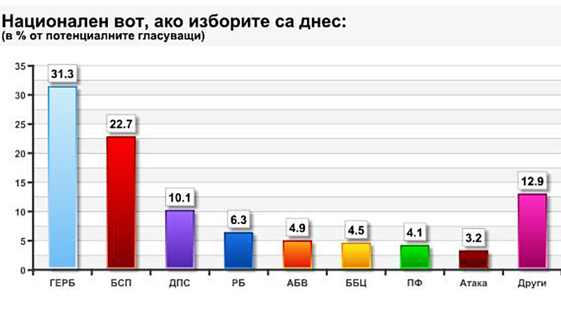 ”Афис”: 7 партии влизат в НС, ГЕРБ няма да управлява сама