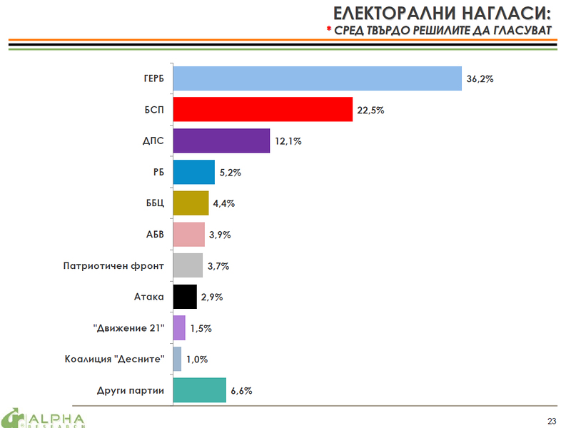 Данните от проучването на агенция ”Алфа Рисърч” са от периода 31 август 5 септември