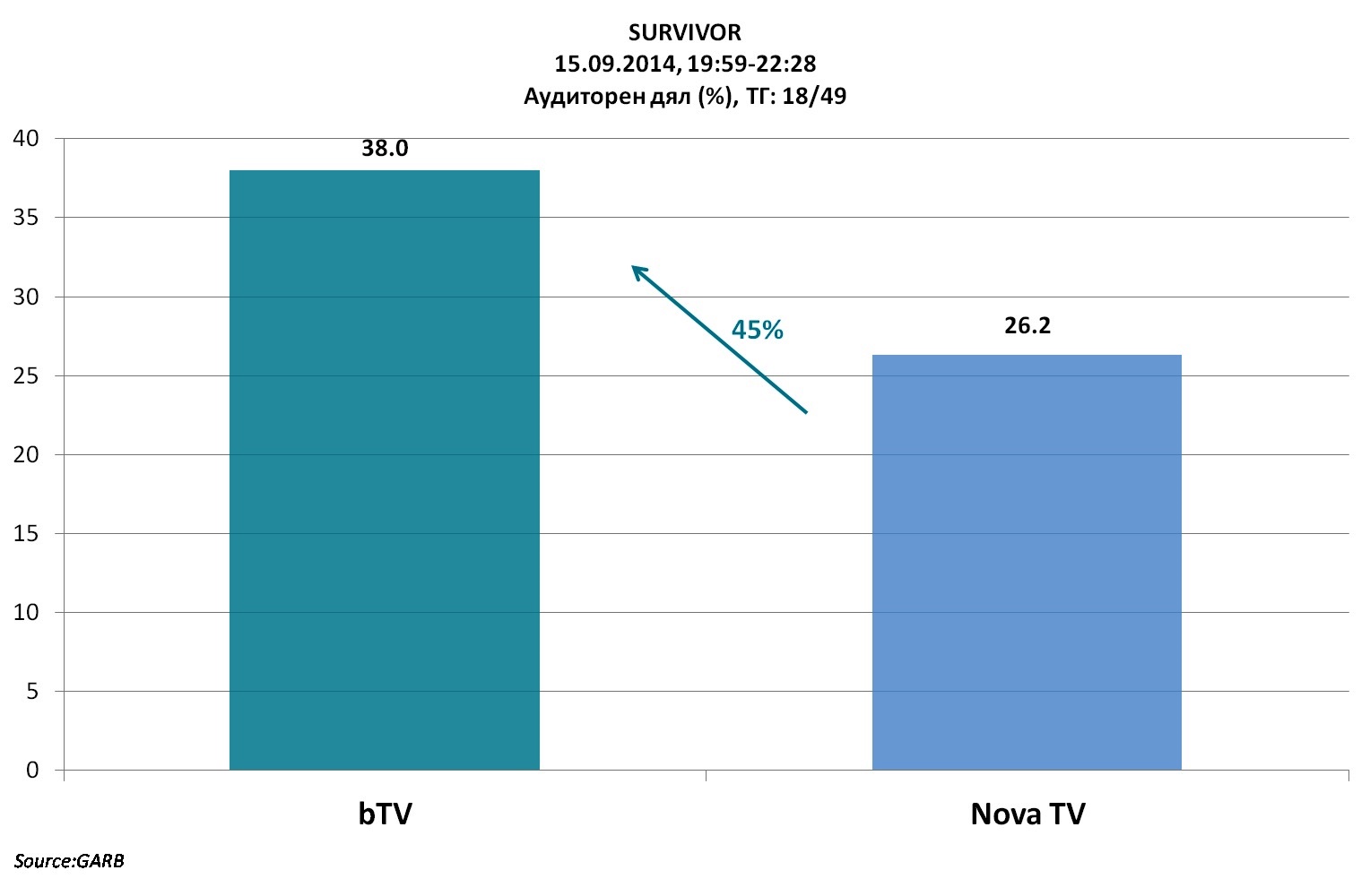 графика 1: аудиторен дял, 19:59 - 22:28 ч., GARB