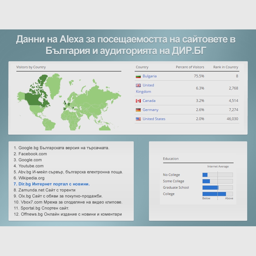 Дир.бг - №1 интернет медия в България