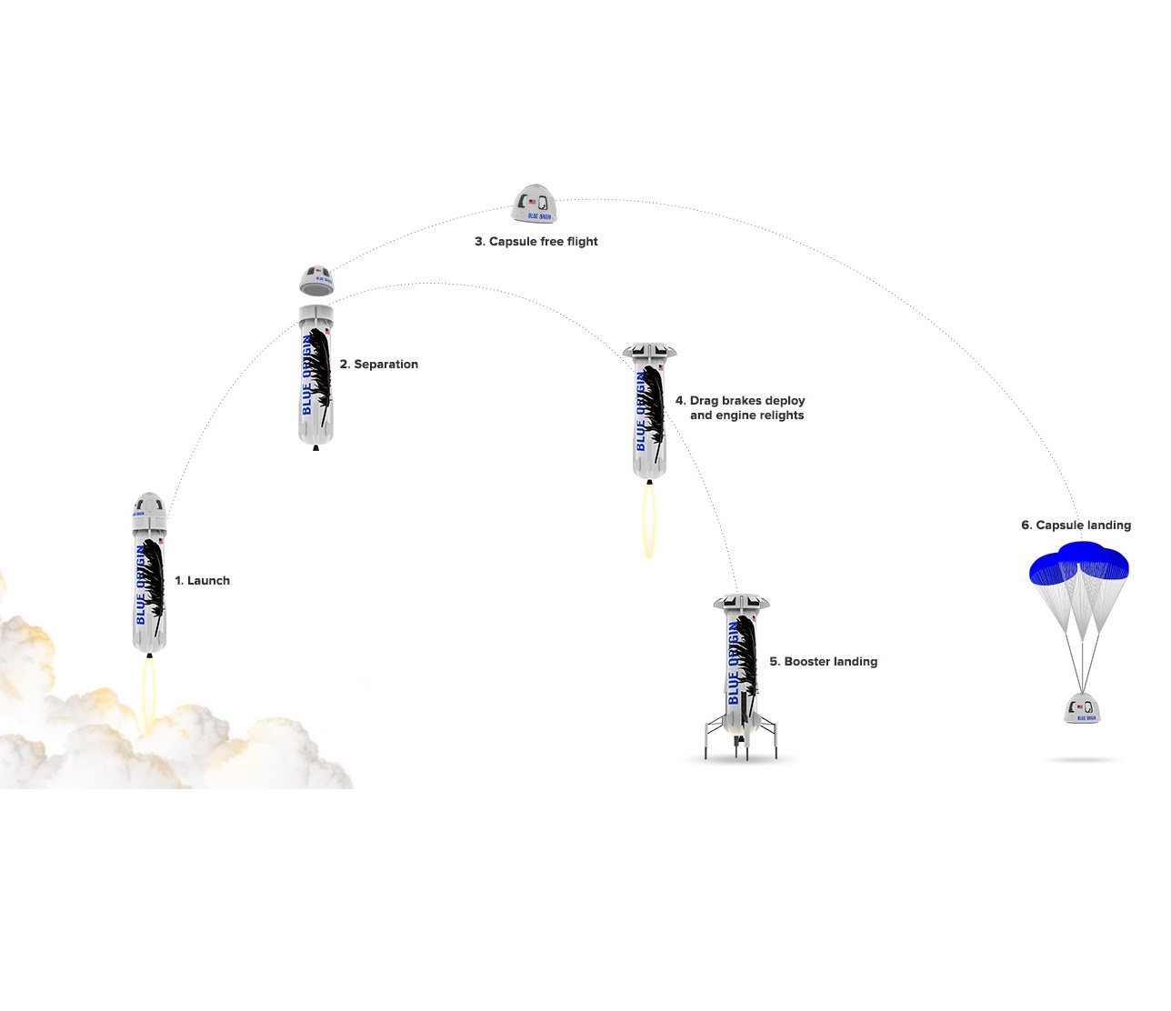 Треакторията на Blue Origin
