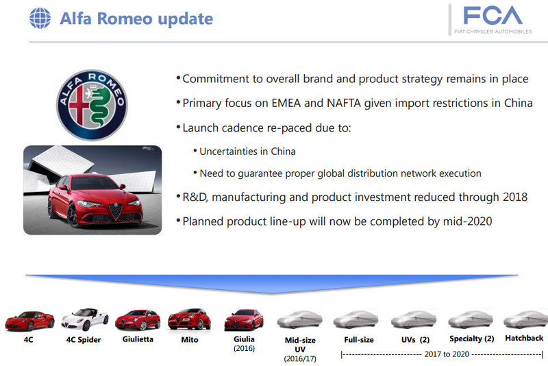 Планът на Alfa Romeo леко се забавя