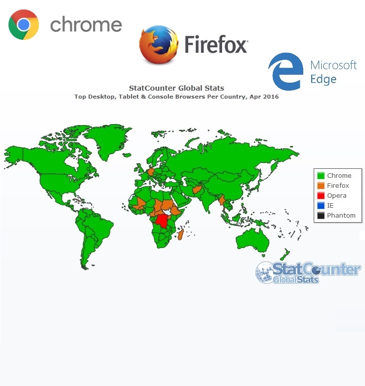 В повечето страни по света Chrome е най-популярният браузър