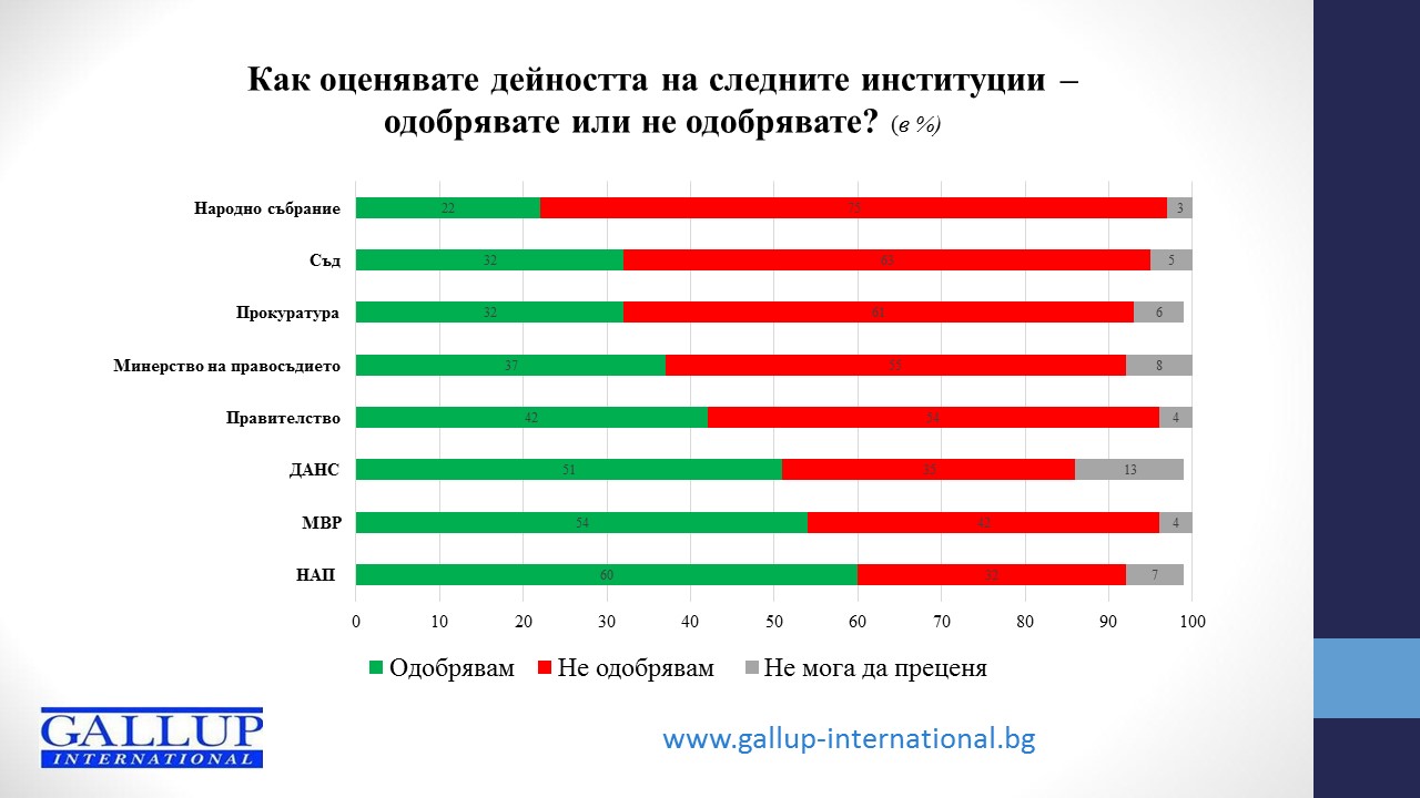 За българите политика и корупция са равнозначни