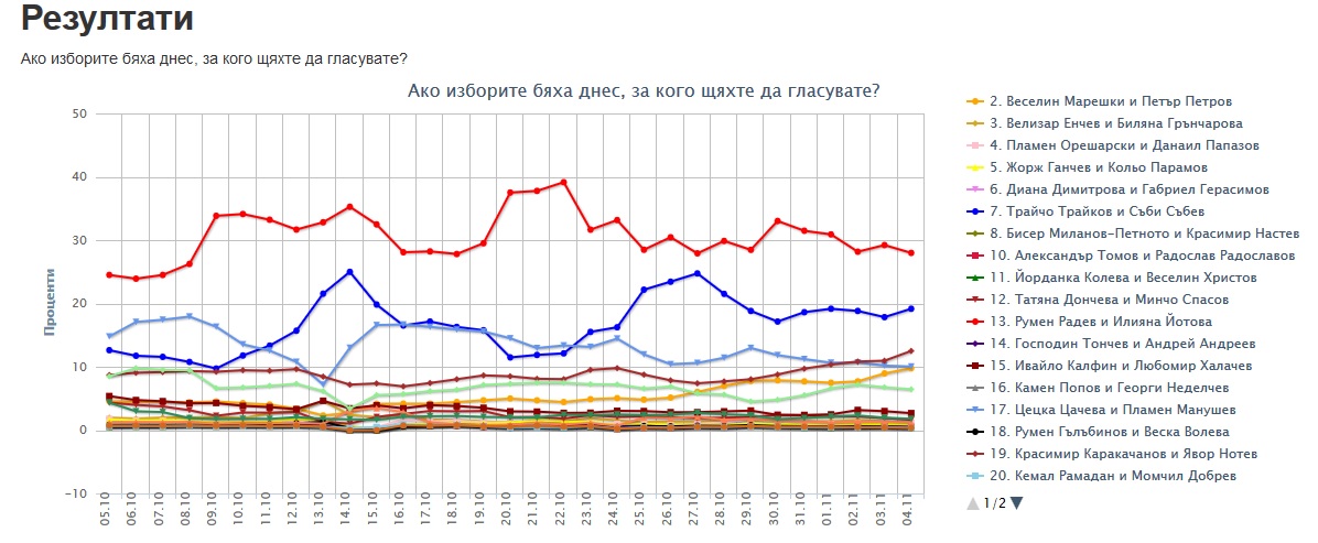 Избори 2016: Първият тур на Дир