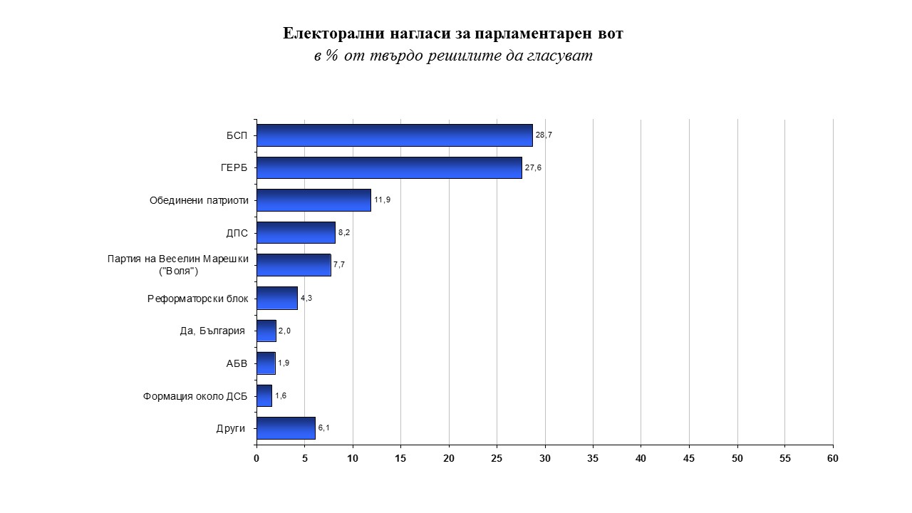 За първи път - ”Галъп” измери преднина на БСП пред ГЕРБ