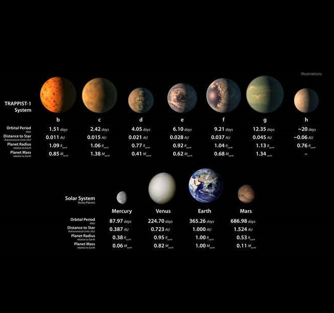 Планетите на TRAPPIST-1