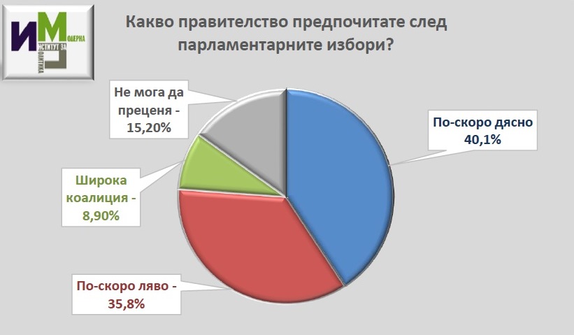 ИМП: Какво правителство предпочитате?