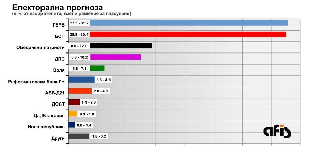 Изследване: Темата ”Турция” пренарежда предизборните нагласи