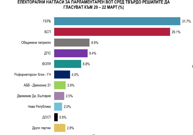 ”Алфа Рисърч”: ГЕРБ води с 2,6% пред БСП