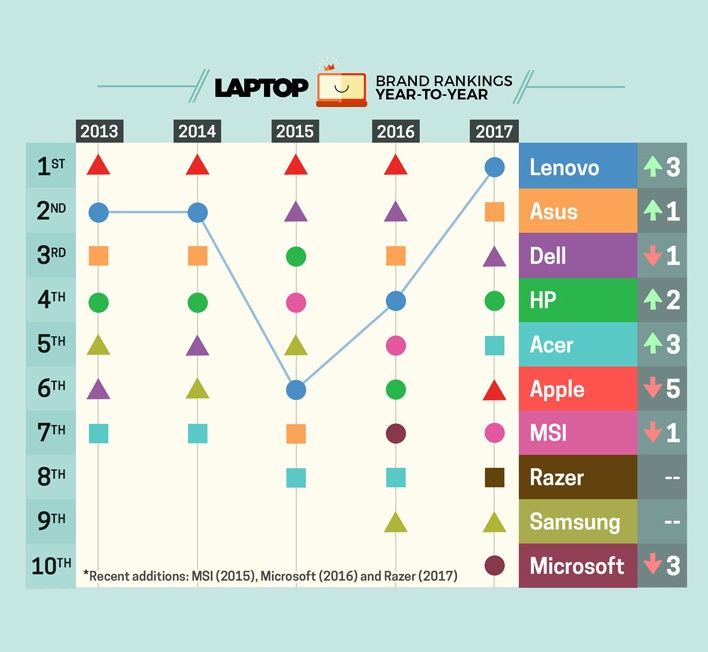 Apple се свлече в рейтинг за лаптопи