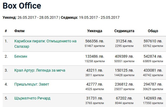 "Бензин" продължава да води в бокс офиса по брой зрители