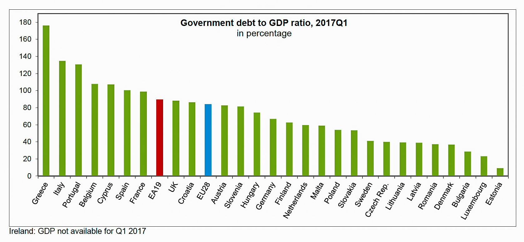 Държавен дълг към Брутен вътрешен продукт, Първо тримесечие, 2017 г.  по данни на Евростат