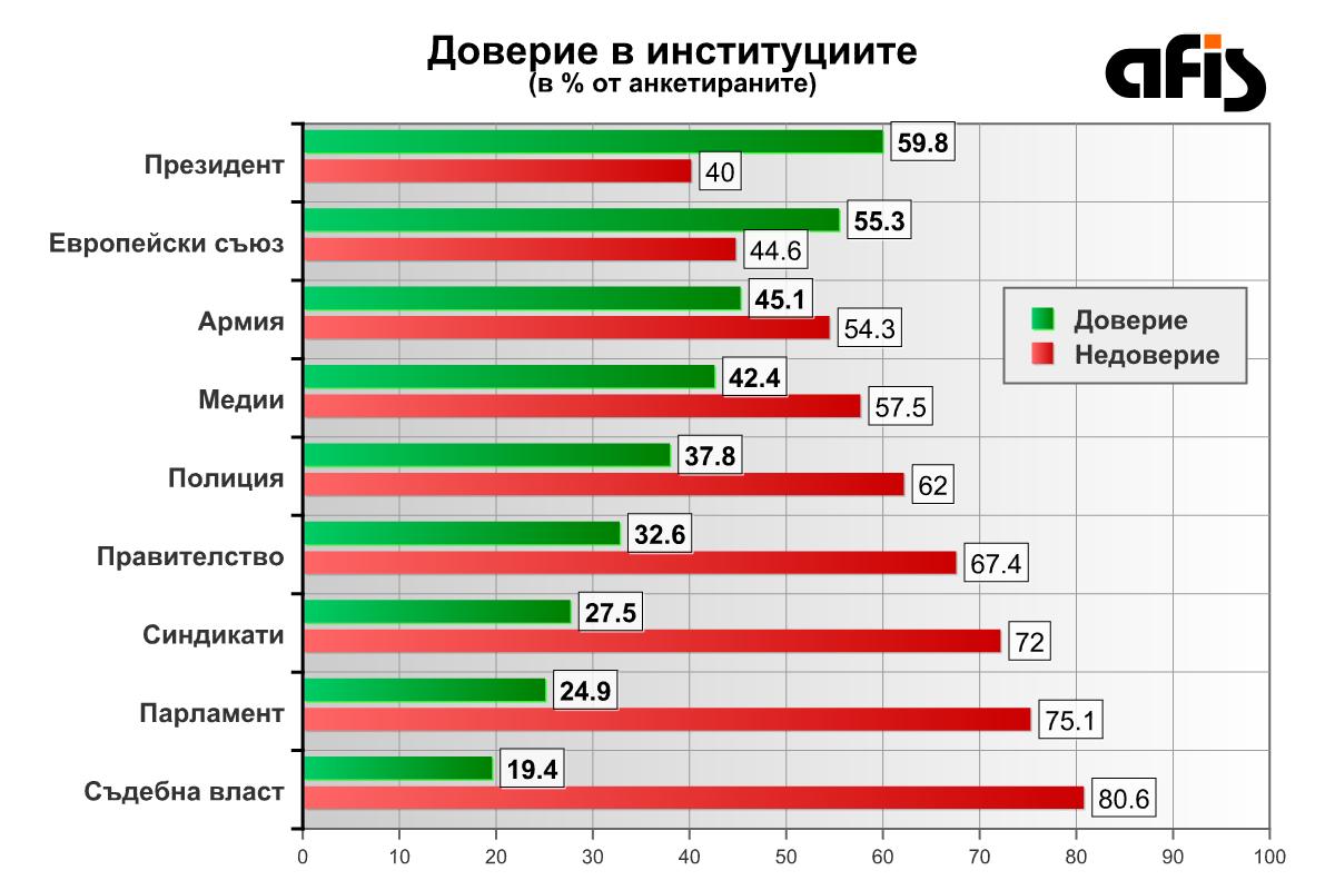 Президентската институция е лидер в доверието на гражданите