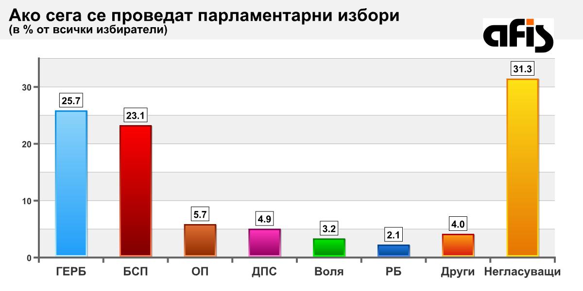 Основните политически сили запазват позициите си