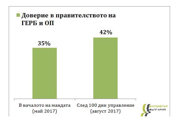 ”Барометър”: 7% ръст в доверието към кабинета ”Борисов 3”