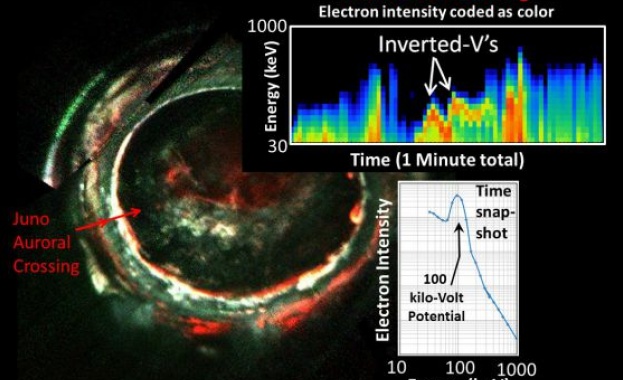 Полярното сияние на Юпитер - мистерия с 400 000 електрон волта