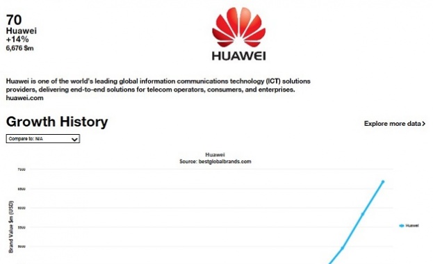 Huawei се изкачи на 70-та позиция в класацията Best Global Brands 2017 на Interbrand