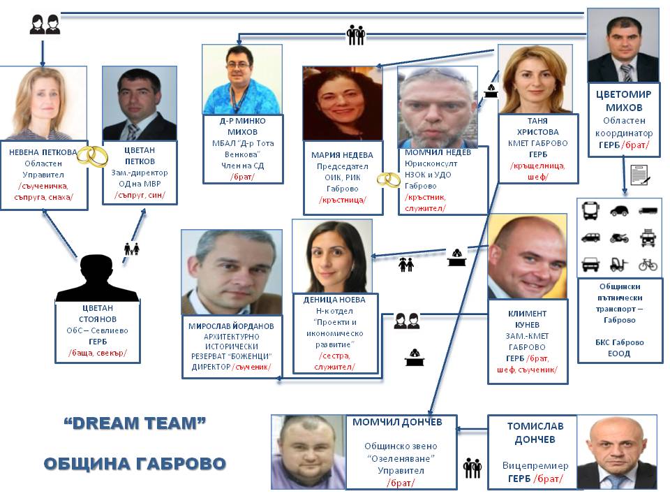 Схема на роднинските назначения в Габрово, разпространена от БСП