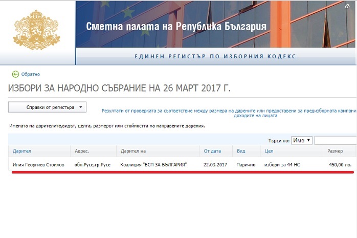 На сайта на Сметната палата се вижда, че Илия Стоилов е дарил пари за кампанията на БСП