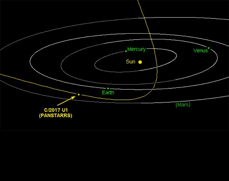 Треакторията на кометата C/2017 U1 (PANSTARRS)