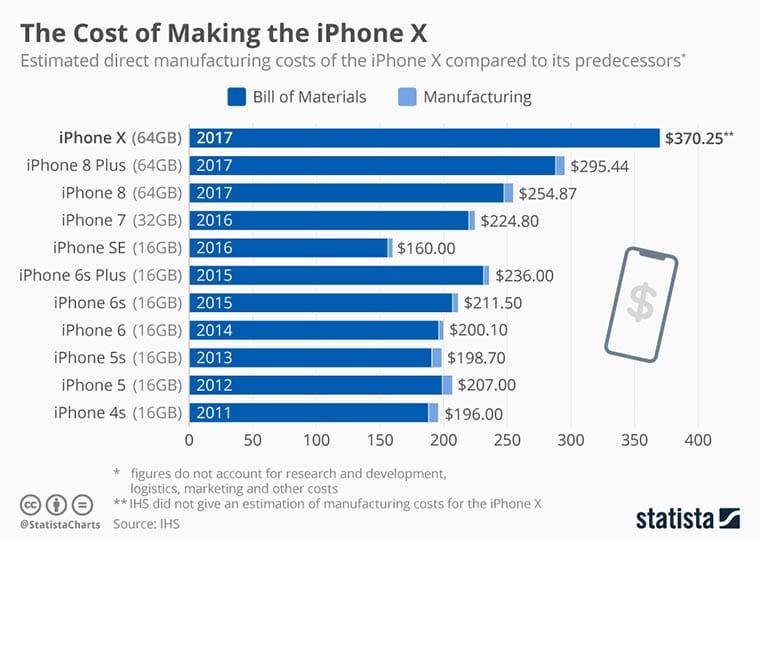 Как се е променила производствената цена на смартфоните на Apple