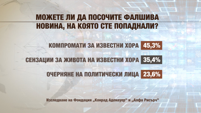Само 16% от българите смятат фалшивите новини за измислени