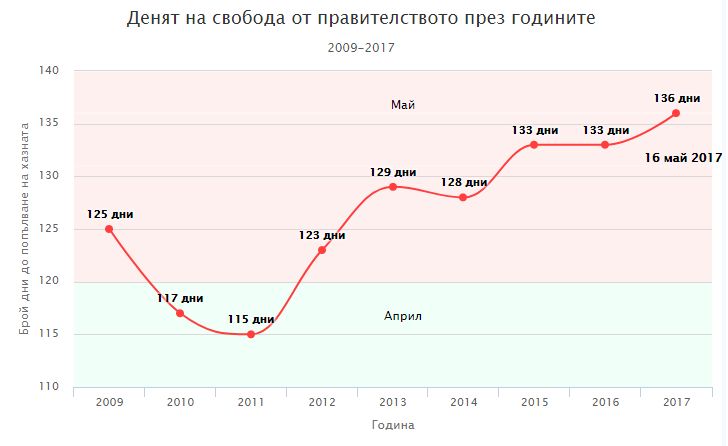 Петър Ганев: Ще пълним хазната до май 2018