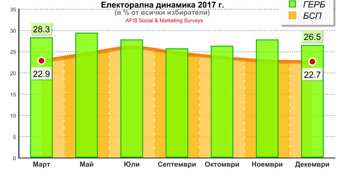 АФИС: Електорална динамика 2017 г.