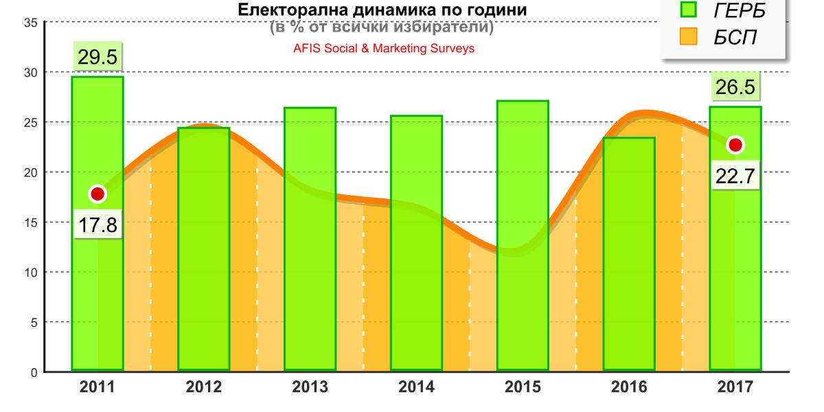 АФИС: Електорална динамика по години