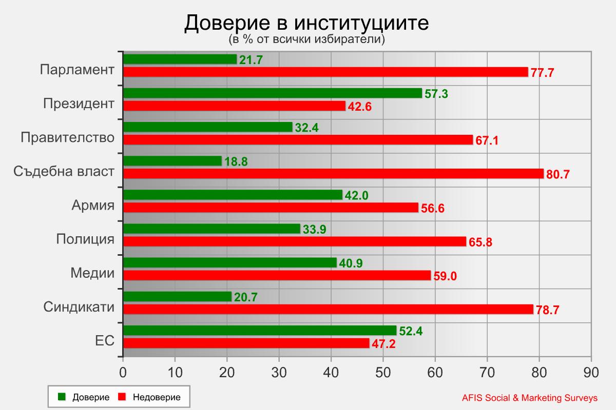 АФИС: Доверие в институциите