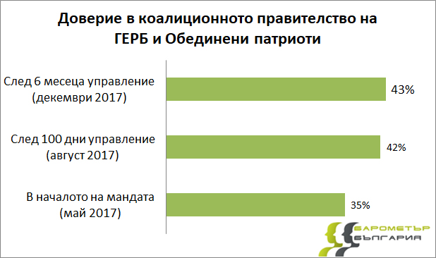 43% одобряват правителството